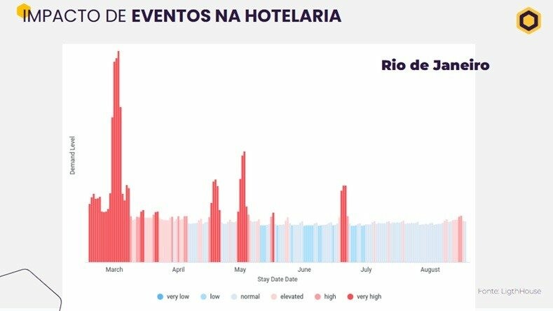 Impacto dos eventos na hotelaria do Rio de Janeiro