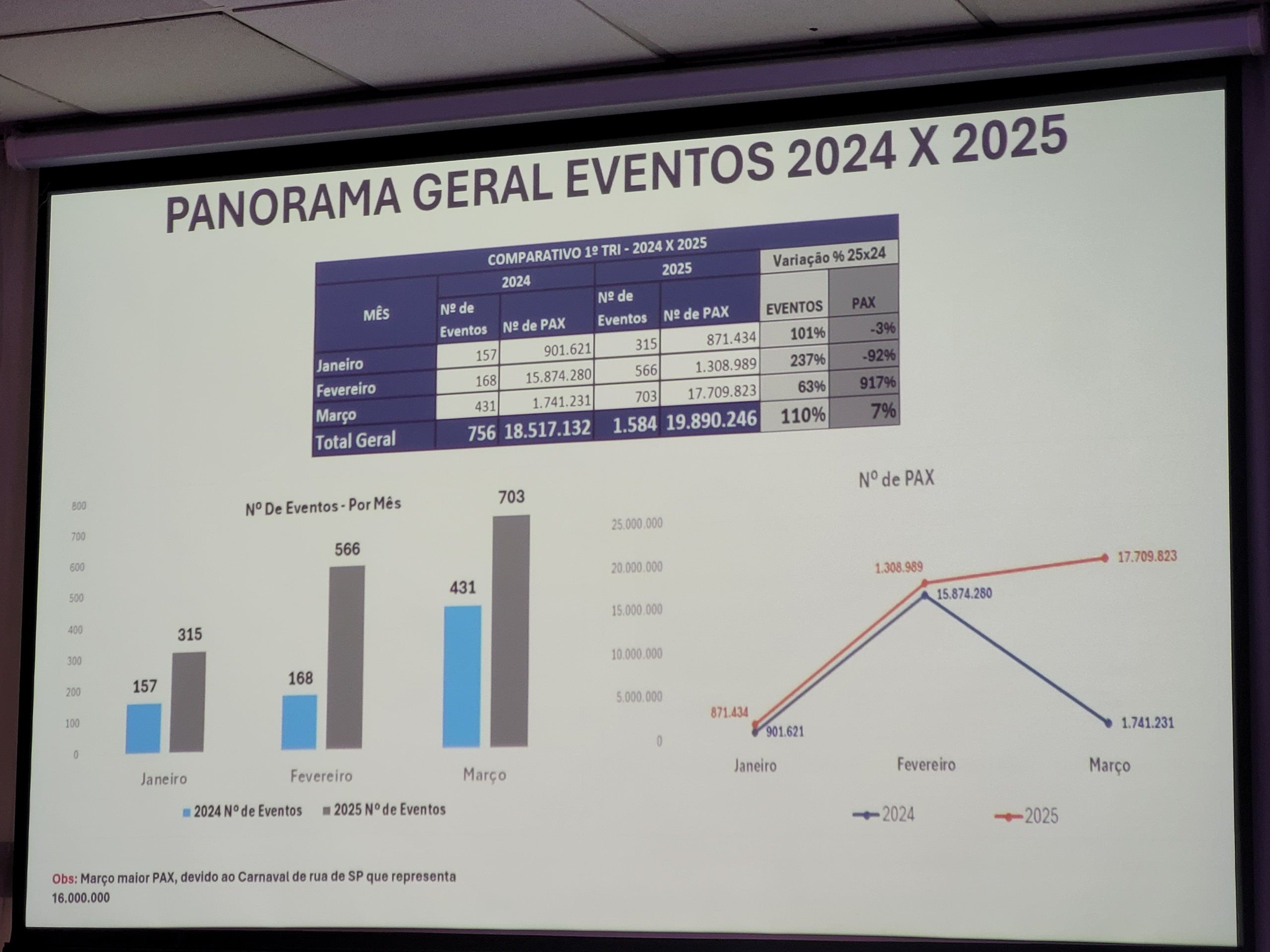 Panorama geral de eventos referente ao primeiro trimestre deste ano, divulgado pelo Visite SP