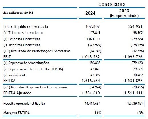 Dados consolidados do Grupo Águia Branca em 2024