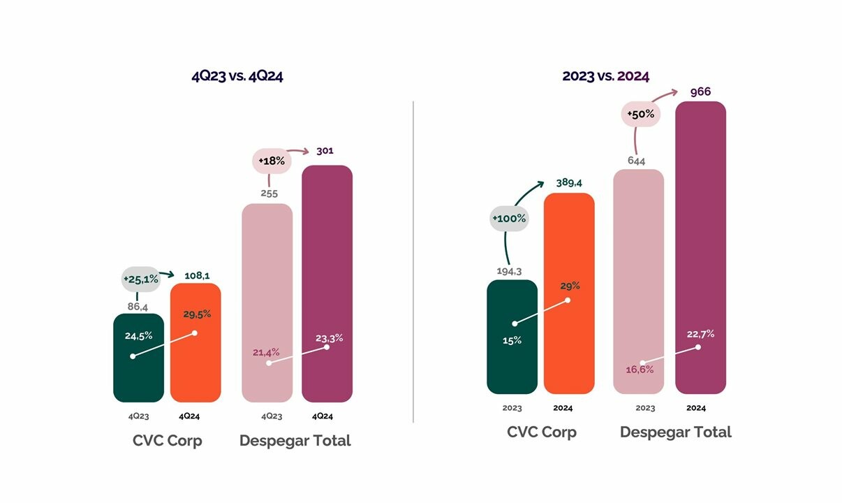 EBTIDA de CVC Corp e Decolar
