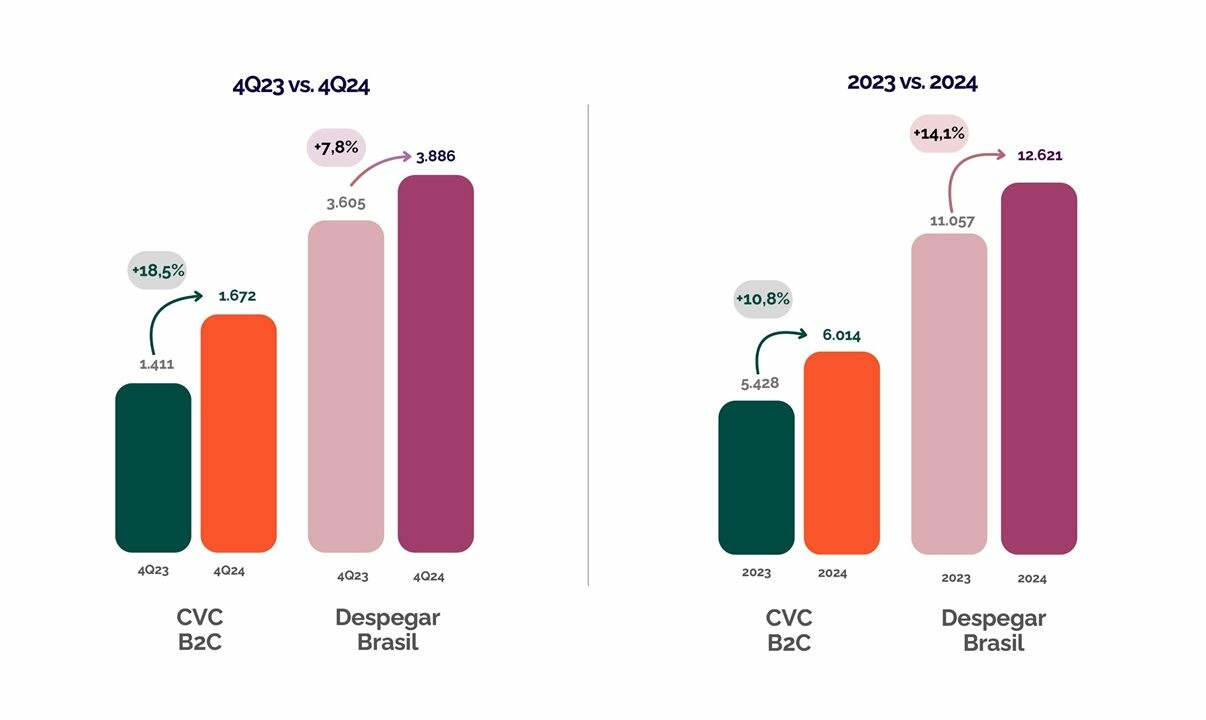 Reservas confirmadas de CVC Corp e Decolar