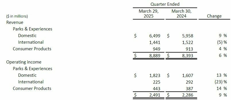 Resultados do segmento de parques e experiências da Disney no 2T25 Fiscal