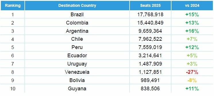 Ranking dos países sul-americanos com maior volume de assentos internacionais em 2025