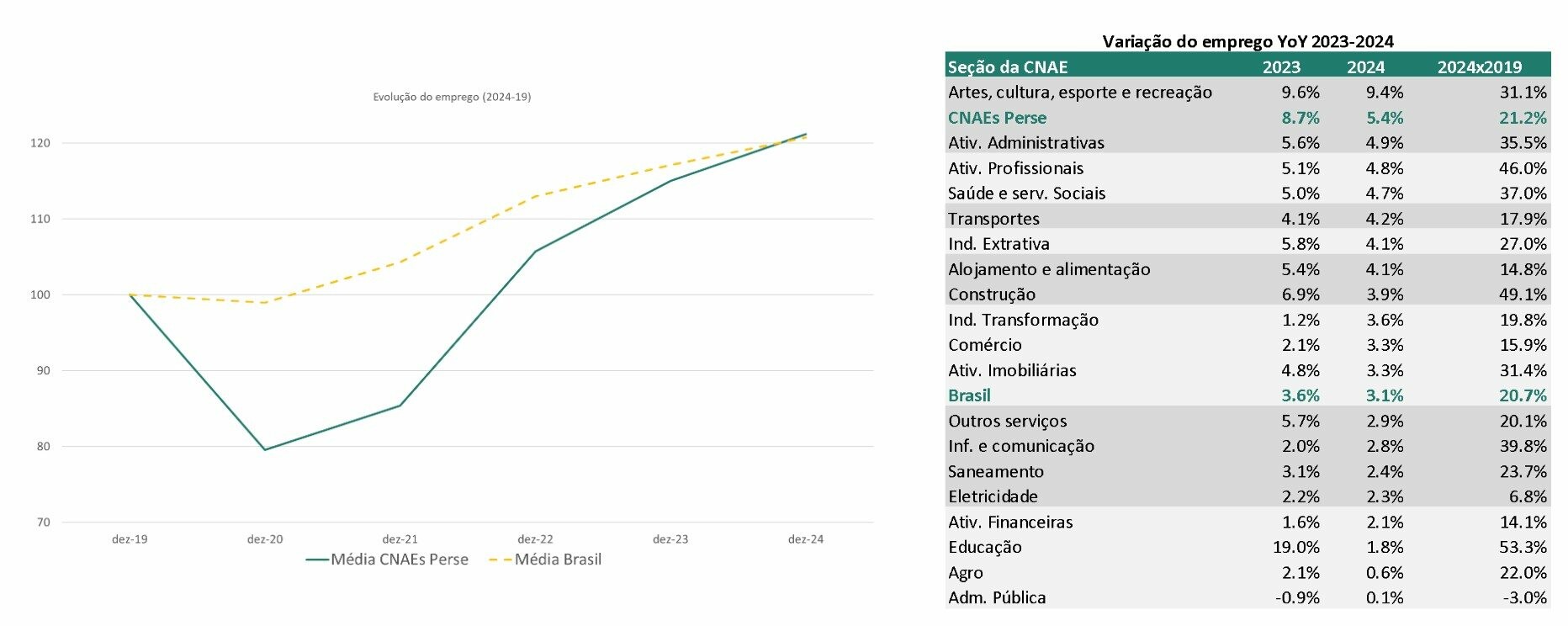 Geração de empregos formais foi duas vezes maior que a do restante da economia ao longo de 2024