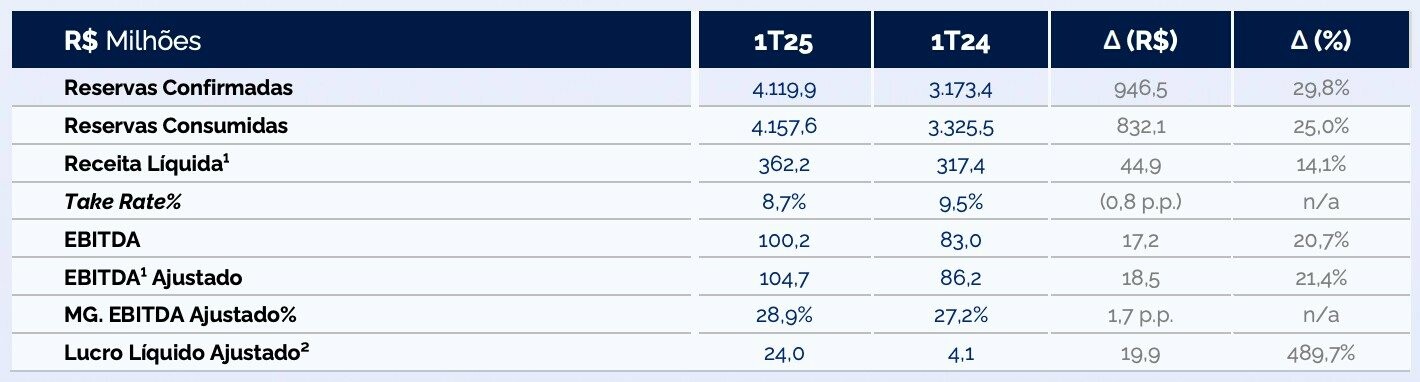 Principais resultados da CVC Corp no 1T25