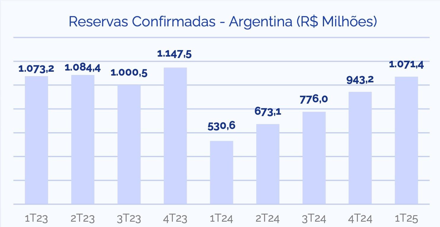 Reservas Confirmadas na Argentina