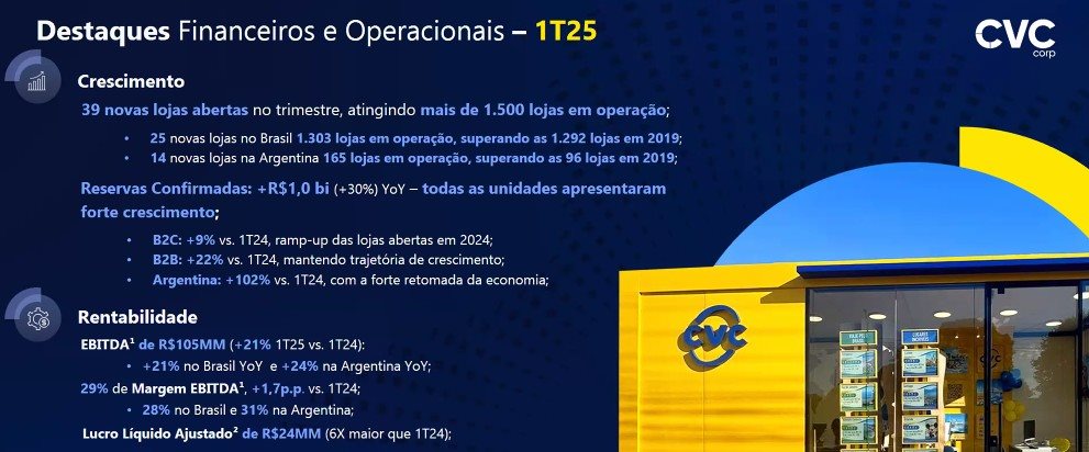 Destaques da CVC COrp no 1T25