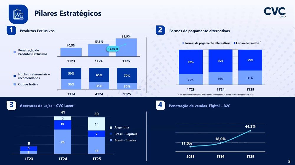 Pilares estratégicos da CVC Corp