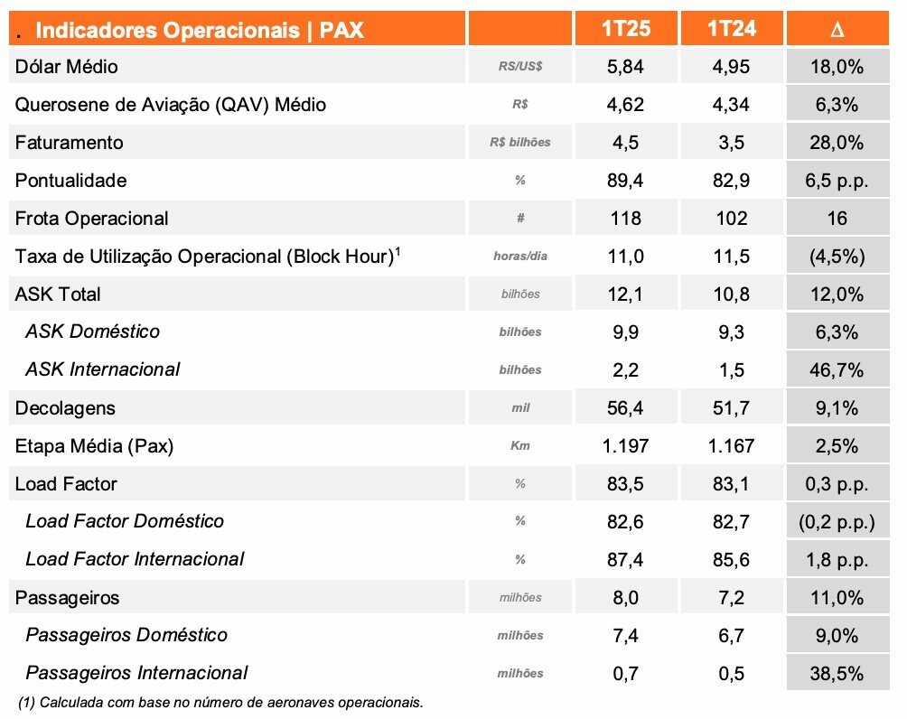 Resultados operacionais da Gol Linhas Aéreas