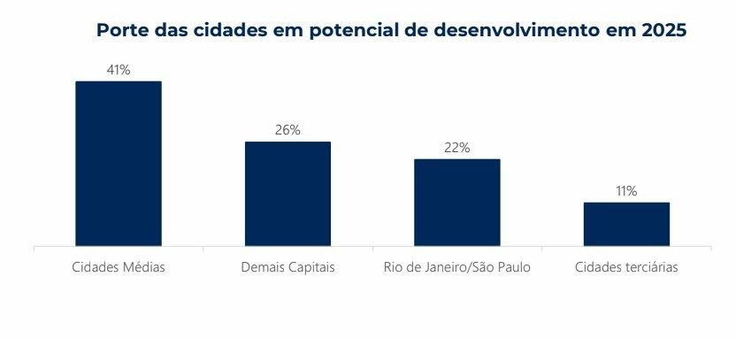 As cidades médias despontam como os principais polos de investimento