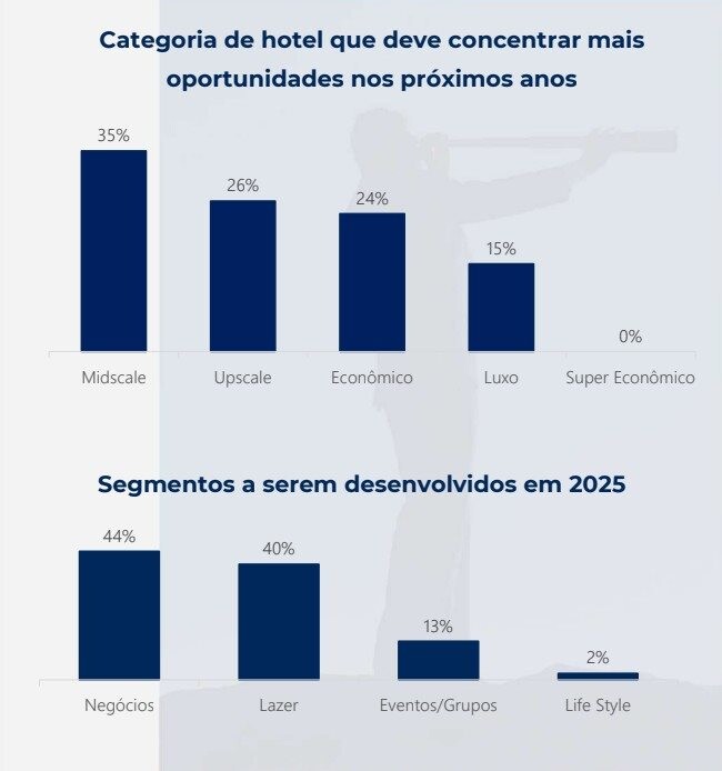 O segmento econômico e supereconômico, que por muitos anos liderou os novos projetos, perdeu espaço e deverá responder por 35% das novas unidades habitacionais