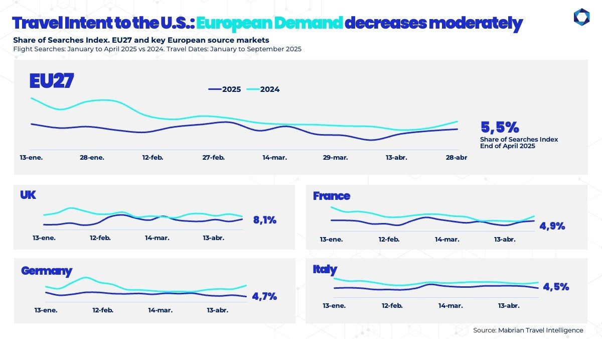 Demanda de viagens de europeus para EUA