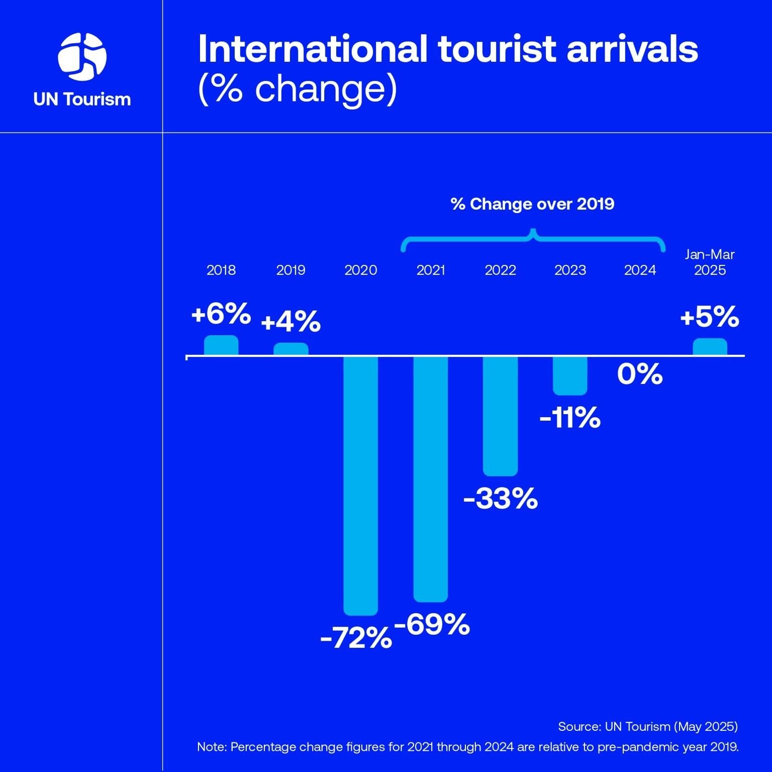 Dados divulgados pela ONU Turismo revelam que superamos o pré-pandemia em 2025