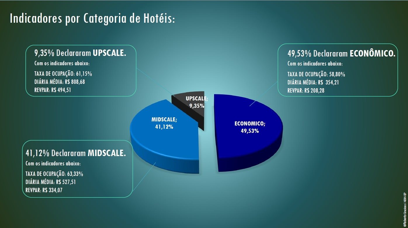 ABIH-SP apresenta também os indicadores de categoria (Econômico, Midscale e Upscale)