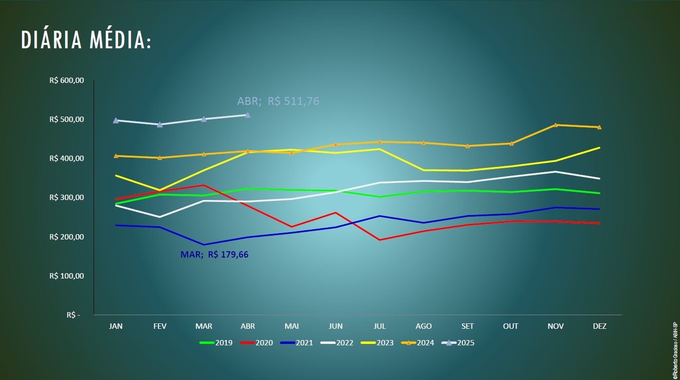 Resultado consolidado da diária média no Estado no mês de abril
