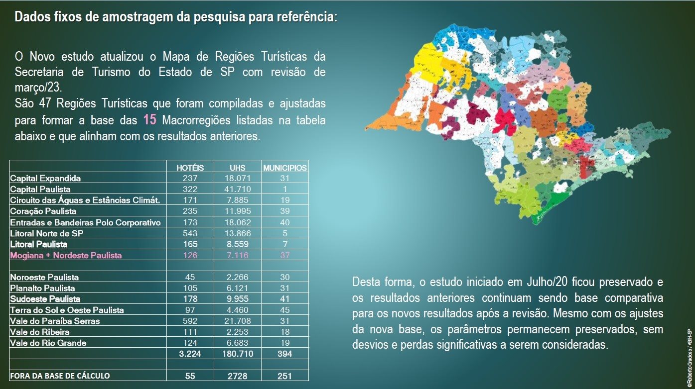 Estudo leva em conta a resposta de 14 Macro Regiões Turísticas do Estado de São Paulo (MRTs)