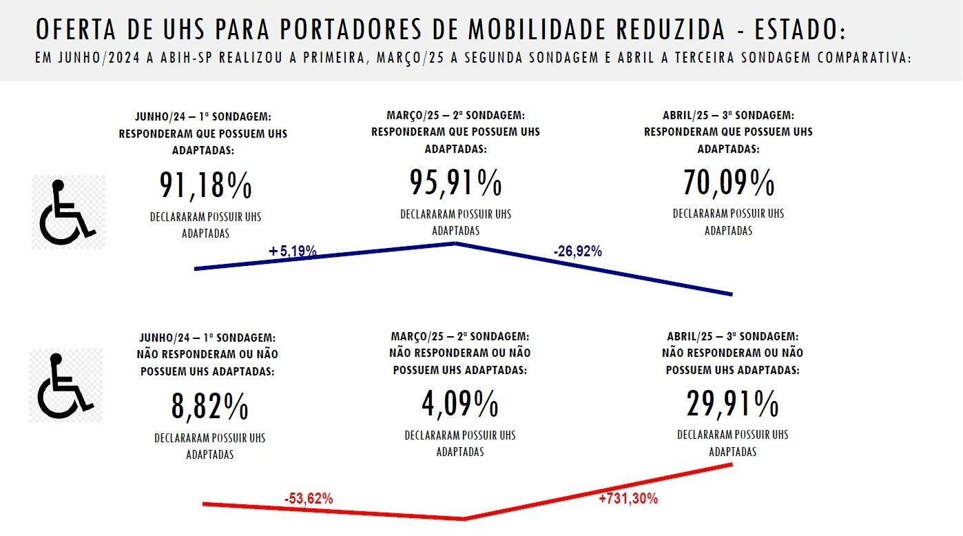 Oferta de Uhs para portadores de mobilidade reduzida no Estado de São Paulo