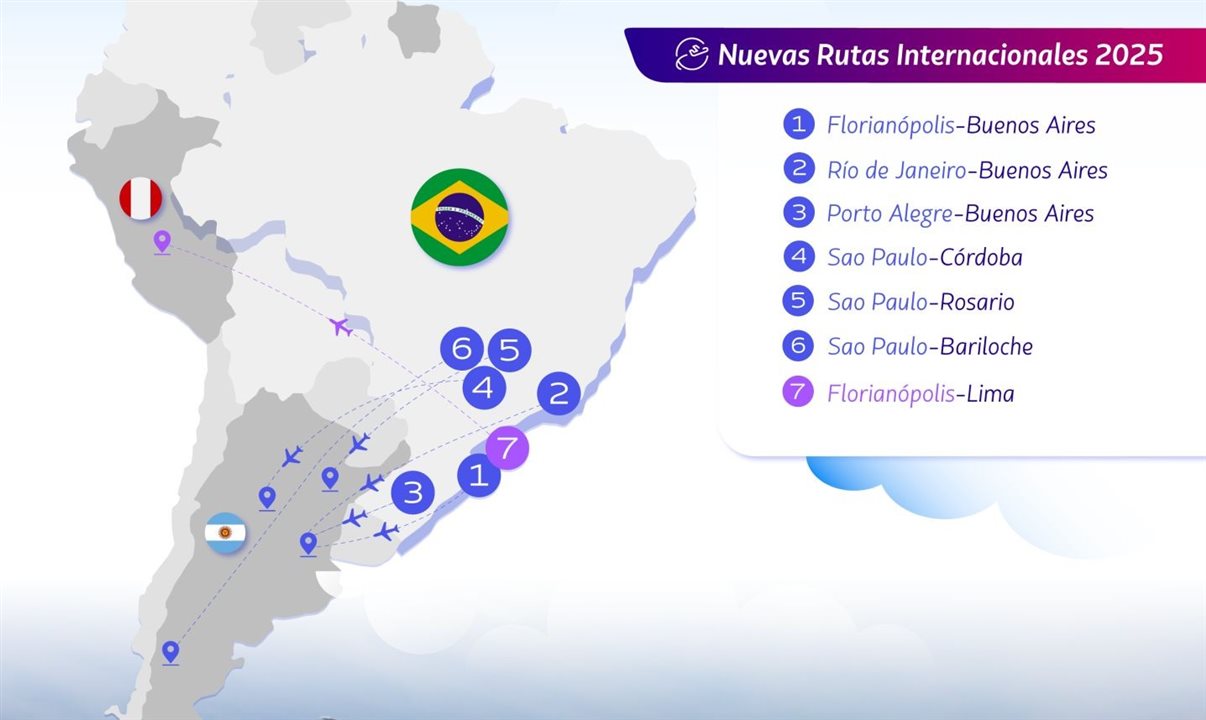 Novas rotas internacionais a partir do Brasil para Argentina e Peru