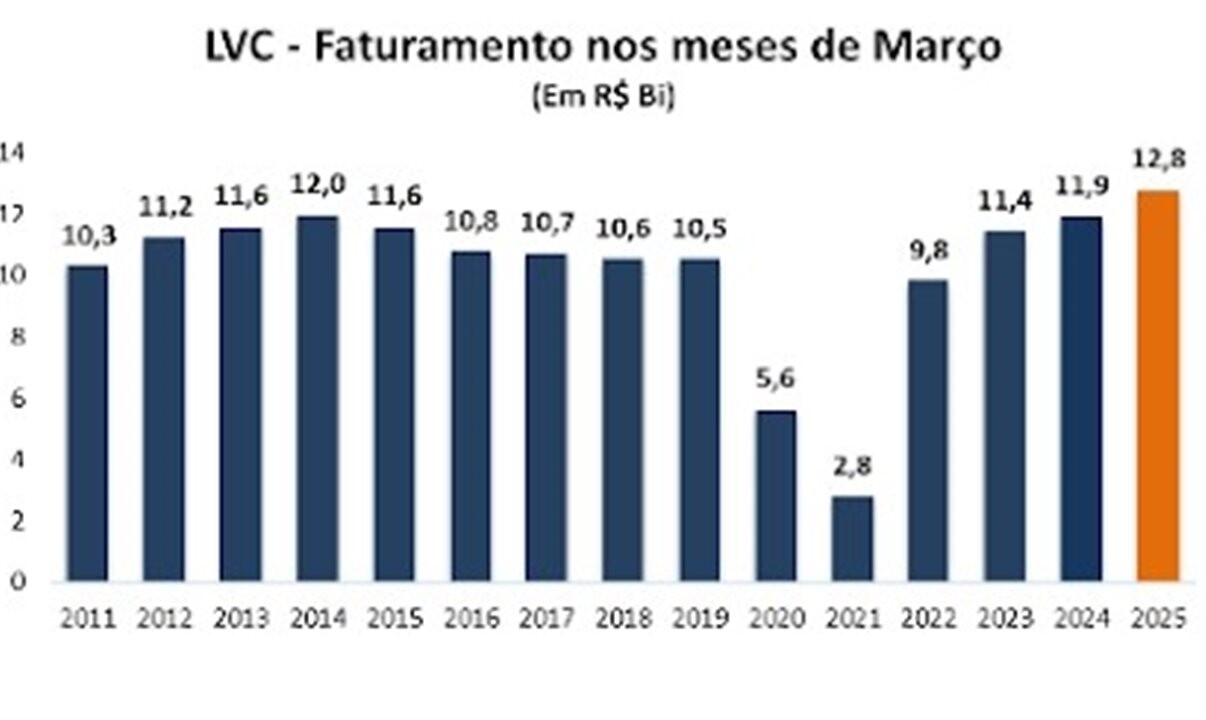 Faturamento nos meses de março