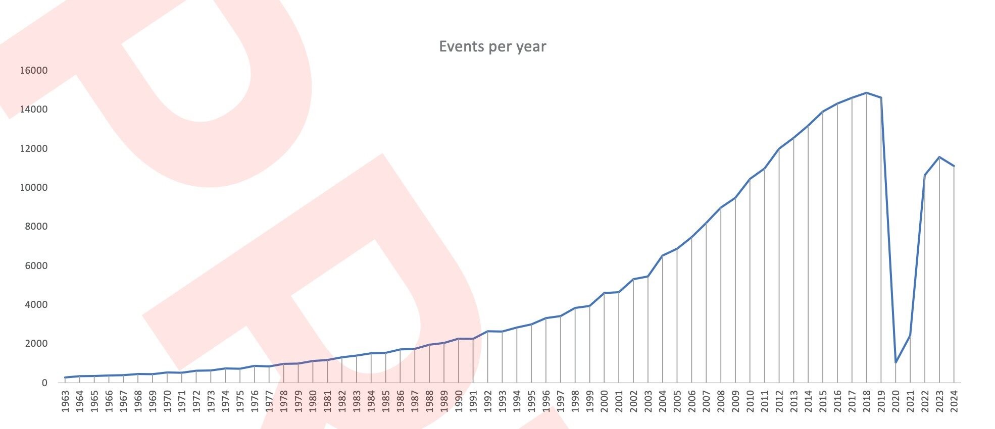 Eventos internacionais por ano