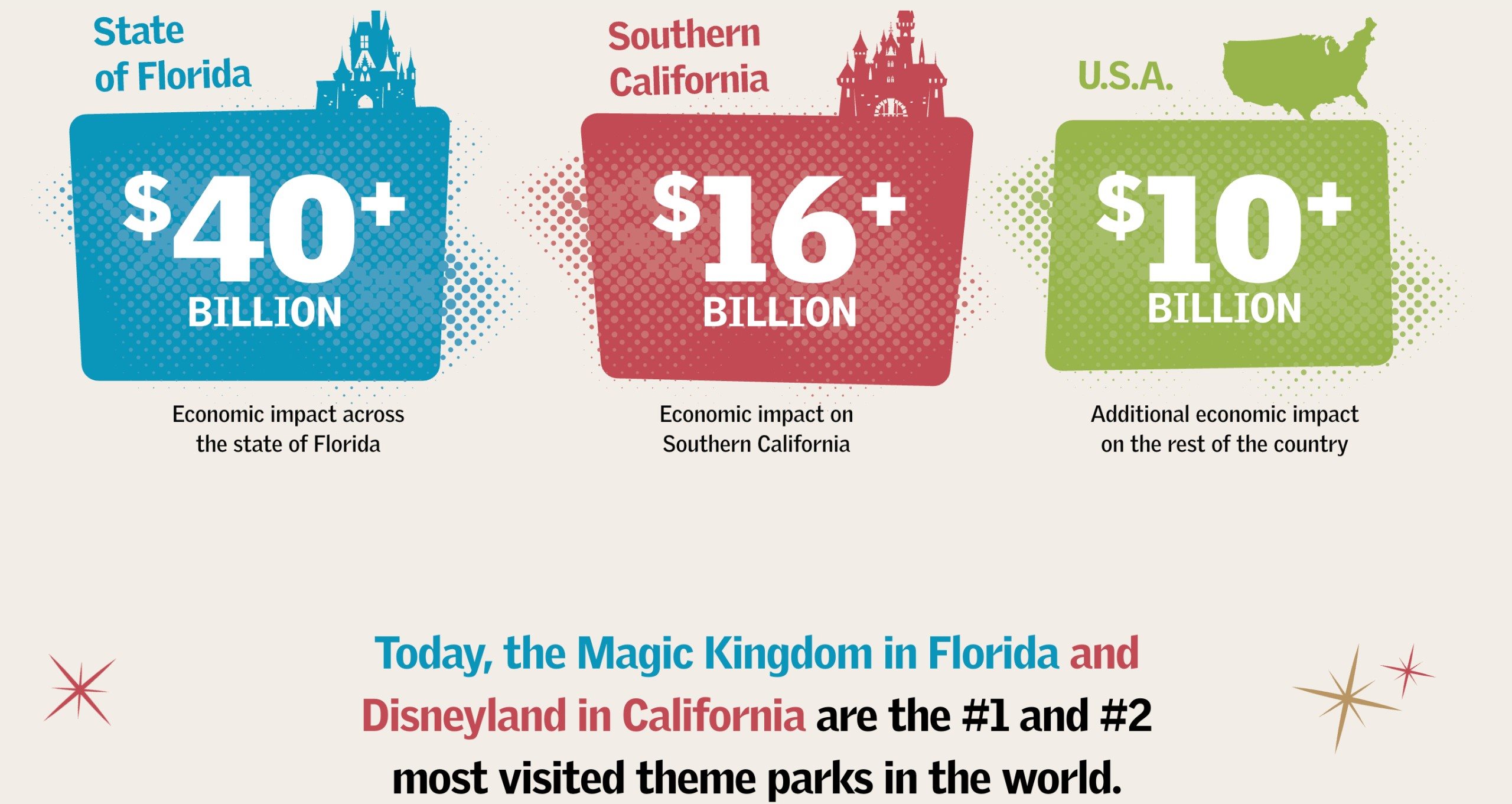 Magic Kingdom, na Flórida, e Disneyland, na Califórnia, são os parques temáticos mais visitados do mundo