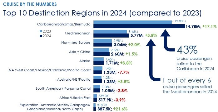 As regiões e destinos mais procurados para realização de um cruzeiro
