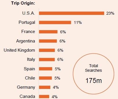 No cenário internacional, os Estados Unidos respondem por 23% de todas as buscas