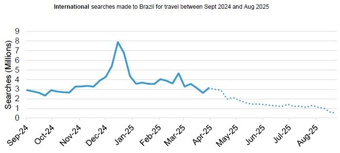 Houve um claro aumento no interesse por viagens em dezembro do ano passado