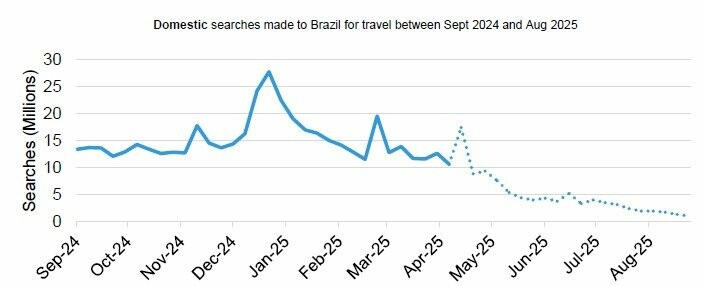Buscas por voos domésticos