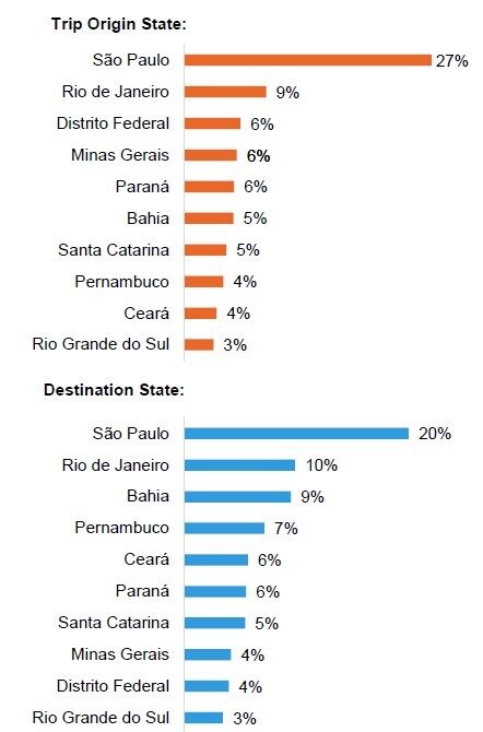 Top Estados de origem e destino dos passageiros brasileiros
