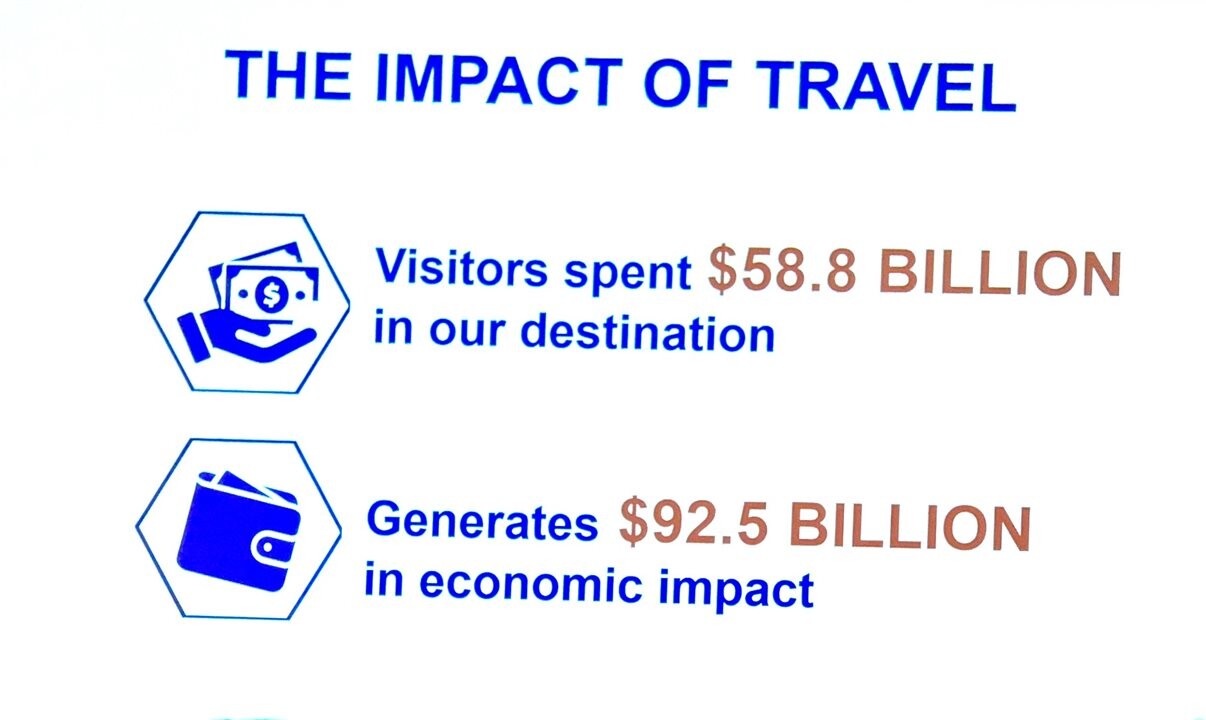 O impacto do Turismo para Orlando: visitantes gastaram US$ 58,8 bilhões em 2024, gerando US$ 92,5 bilhões de impacto econômico na cidade