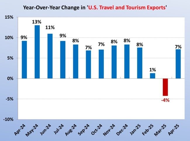 Exportações de viagens e Turismo nos EUA de abril de 2024 a abril deste ano