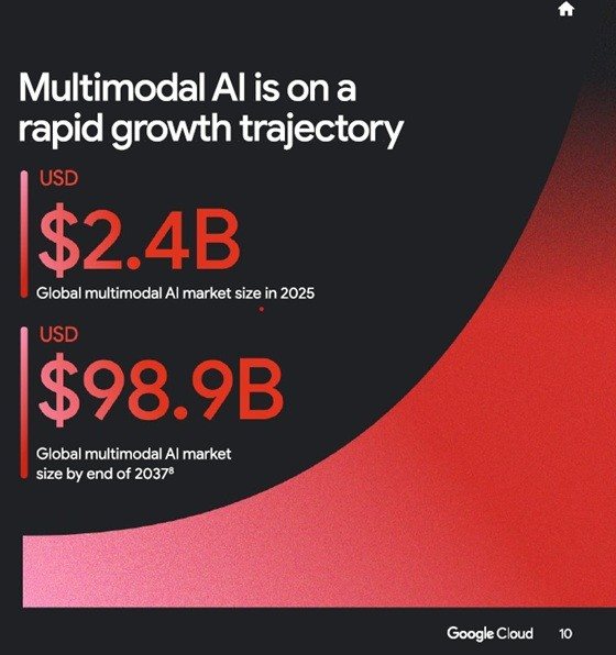 Estudo mostra o crescimento do mercado de IA multimodal a partir deste ano até 2037