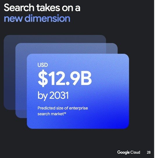 Valor do mercado de busca corporativa será de USD $12,9 bilhões até 2031, de acordo com previsões<br/><br/>