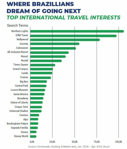 Principais interesses do turista brasileiro no Exterior