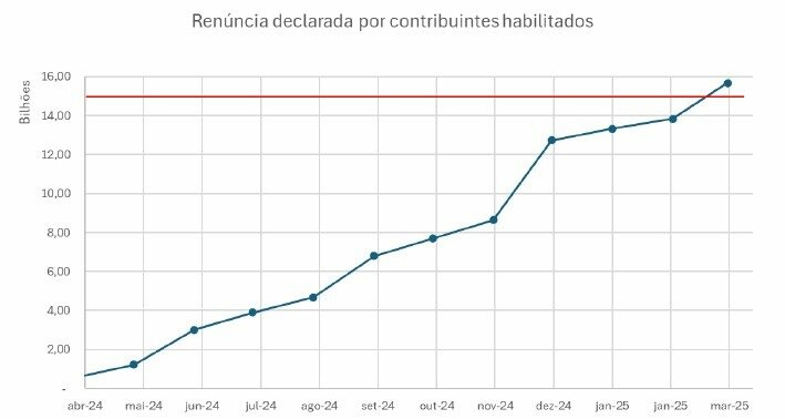 Gráfico mostra avanço da utilização de recursos desde abril de 2024