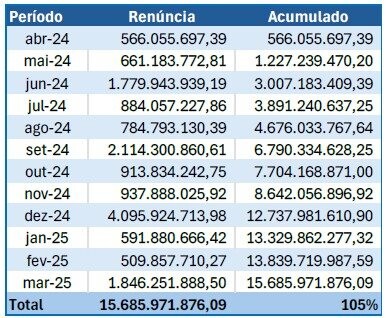 Valores solicitados ao PERSE
