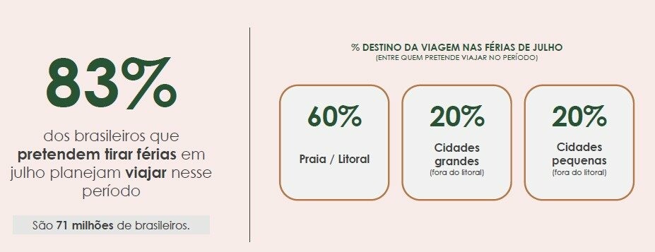Destinos preferidos nas férias