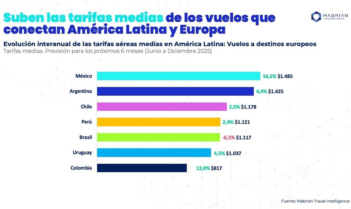 Evolução das tarifas aéreas nos países citados revela queda apenas do Brasil nas rotas entre América Latina e Europa