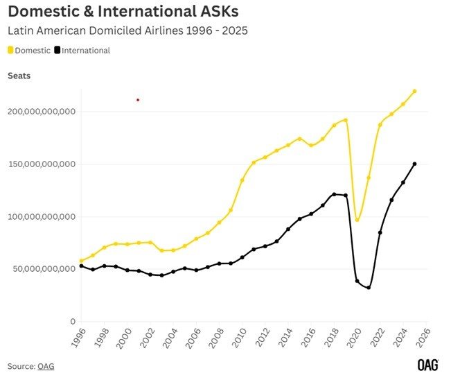 Produção de ASK (assentos-quilômetro disponíveis) pelas companhias locais em voos domésticos e internacionais desde 1996