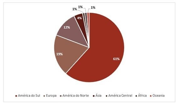 Chegada de turistas internacionais por continente | Participação no segundo trimestre de 2025 em % | Fonte: Embratur