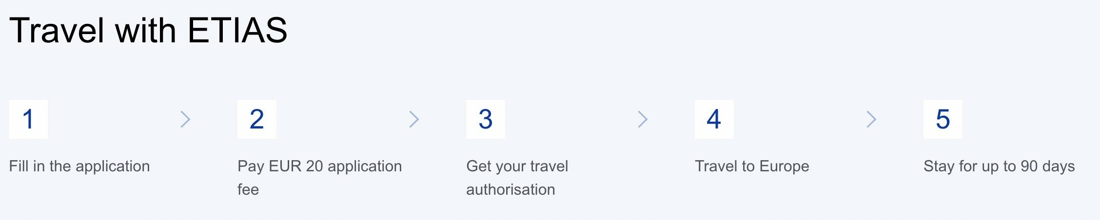 Instruções no site oficial do ETIAS já revela o novo valor da taxa para o visto europeu