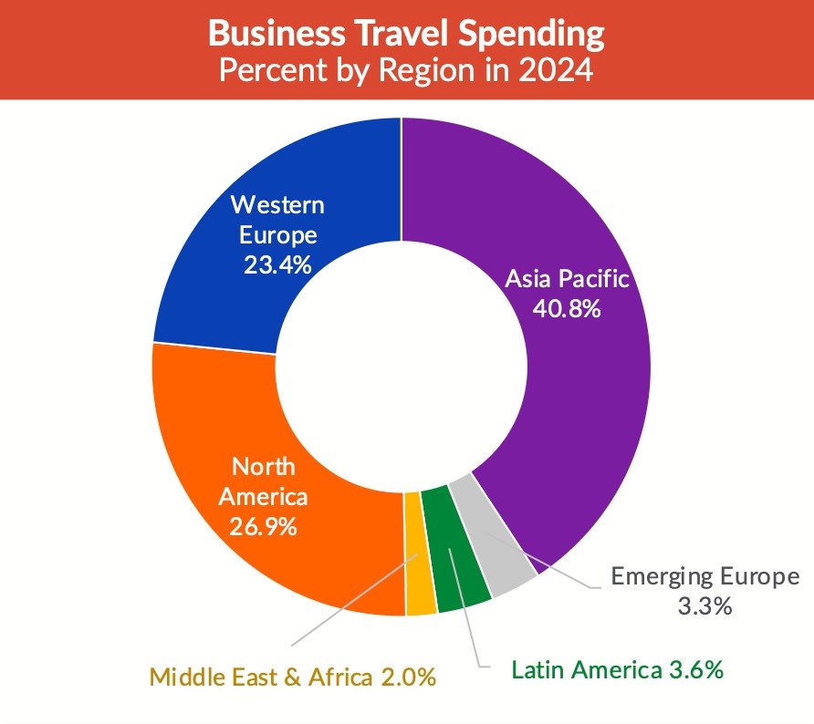 Gastos em viagens corporativas por região em 2024