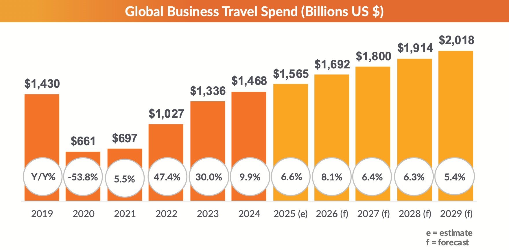 Gastos globais de 2019 até 2029 em viagens corporativas