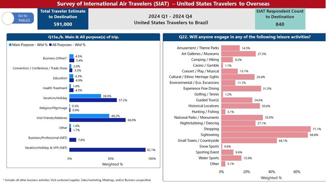 Propósito das viagens dos EUA ao Brasil e principais atividades realizadas