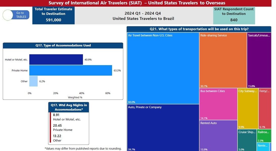 Principais acomodações e meios de transporte utilizados