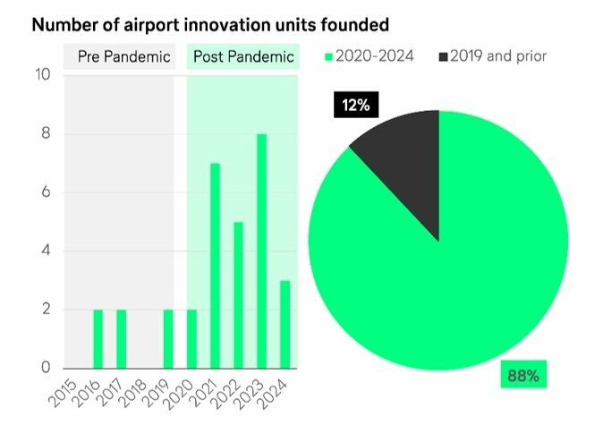 Unidades dedicadas de inovação nos aeroportos