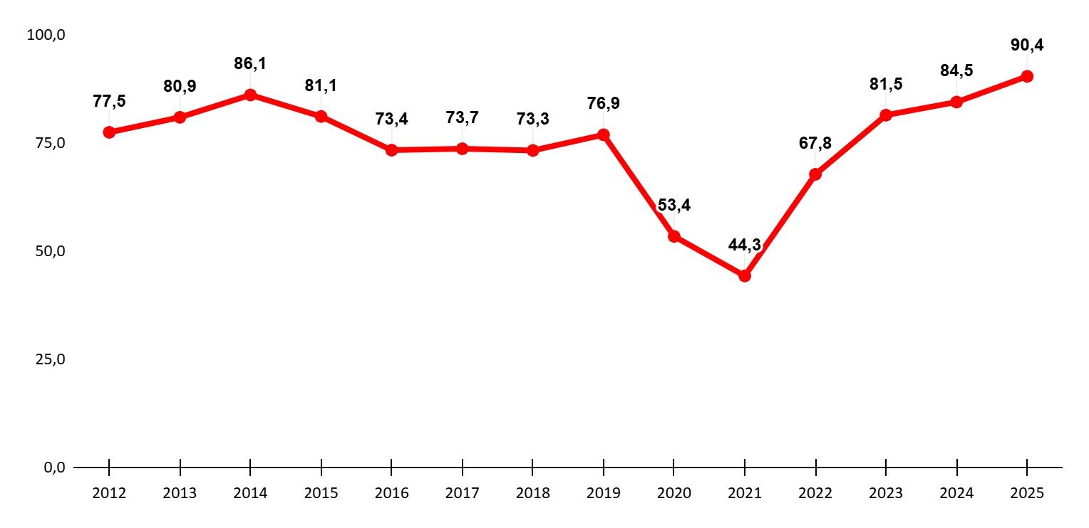 Faturamento do Turismo brasileiro de janeiro a maio na série histórica desde 2012