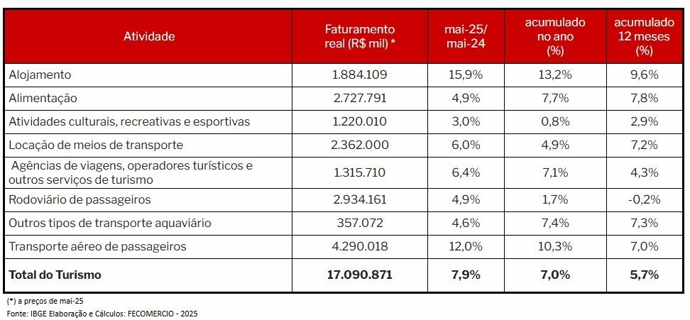 Faturamento dividido por segmentos