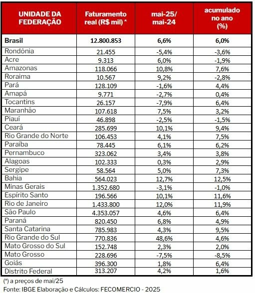 Faturamento dividido por Estados